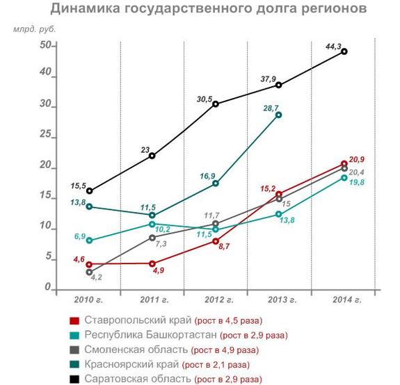 Счетная палата РФ рекомендует Красноярскому краю выработать новую долговую политику